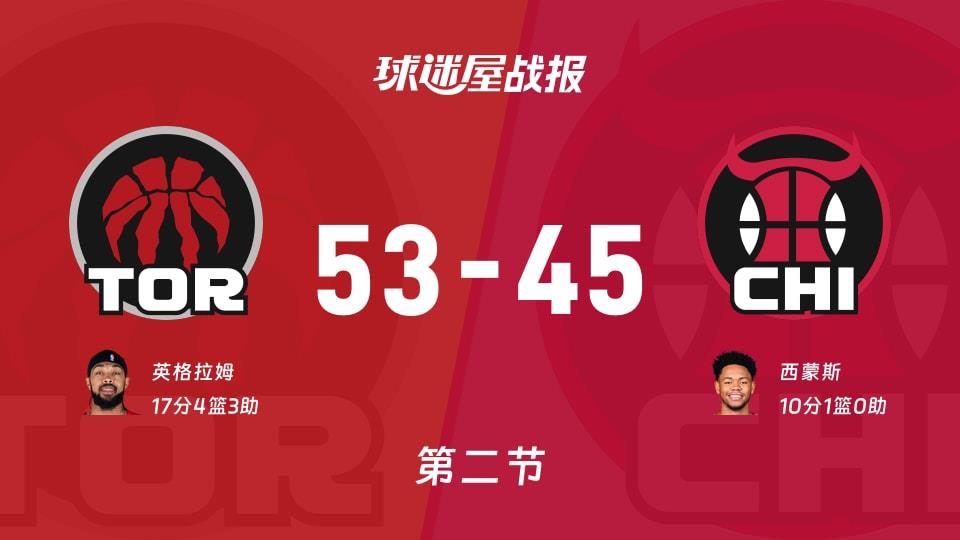 NBA常规赛:猛龙半场领先公牛8分,英格拉姆得到17分,西蒙斯得到10分