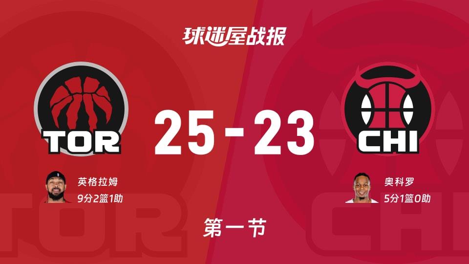 NBA常规赛:猛龙首节领先公牛2分,英格拉姆得到9分,奥科罗得到5分