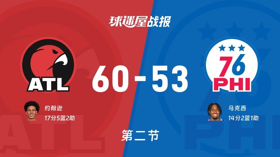 NBA常规赛：老鹰半场领先76人7分，约翰逊得到17分，马克西得到14分