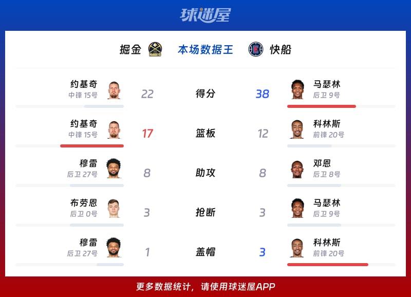掘金vs快船各项最佳