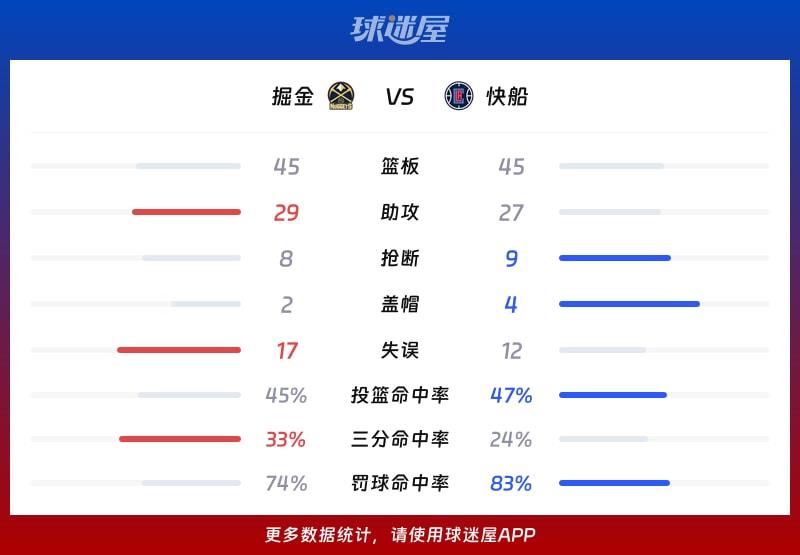 掘金vs快船球队数据