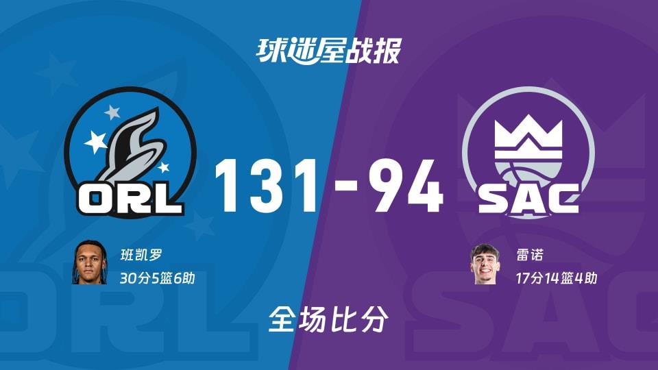 NBA魔术vs国王战报：131-94，班凯罗30 5 6