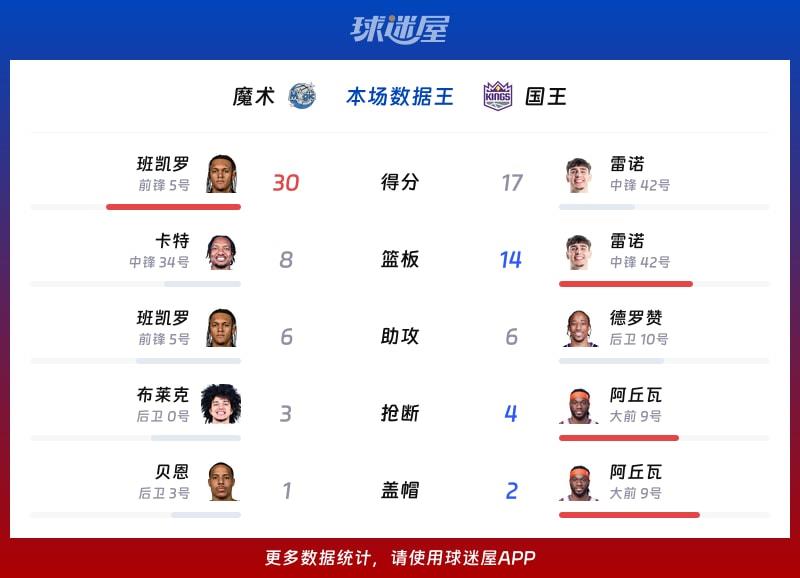 魔术vs国王各项最佳