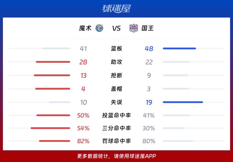 魔术vs国王球队数据