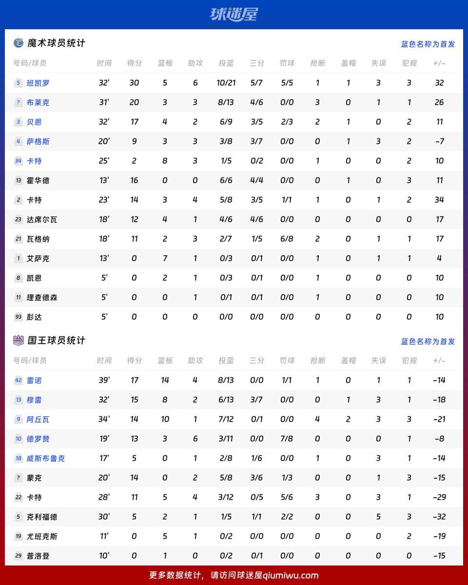 魔术vs国王球员数据