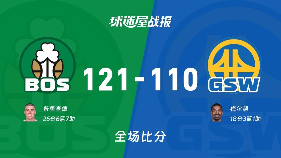 NBA常规赛:普里查德26 6 7,凯尔特人以121-110战胜勇士