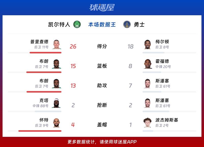 凯尔特人vs勇士各项最佳