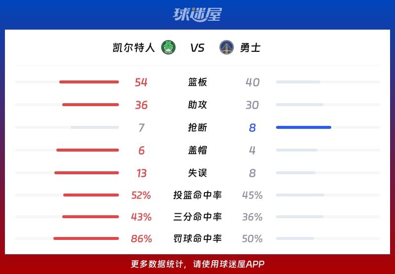 凯尔特人vs勇士球队数据