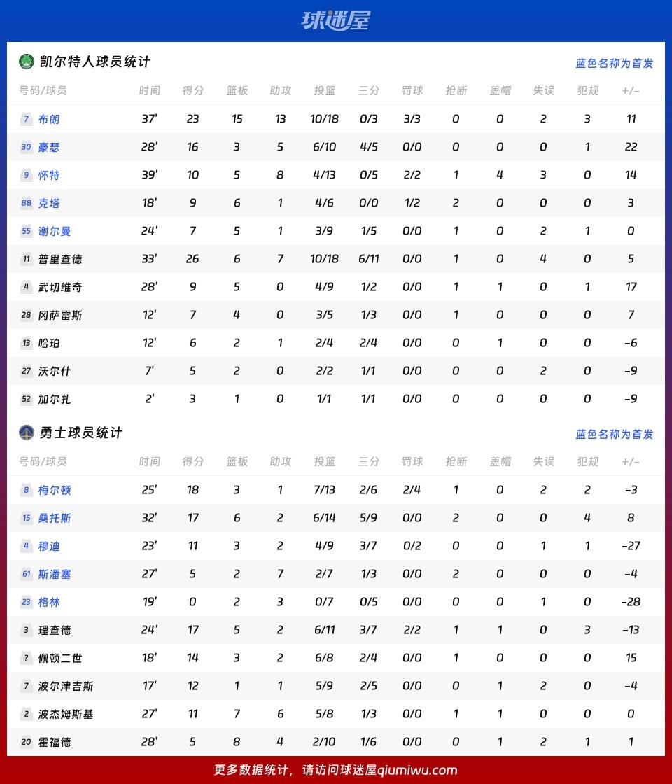 凯尔特人vs勇士球员数据