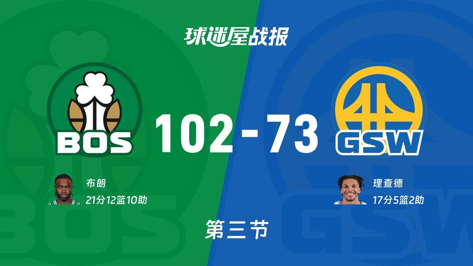 NBA常规赛:凯尔特人三节领先勇士29分,布朗得到21分,理查德得到17分