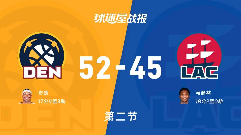 掘金vs快船：次节结束，掘金52-45快船，马瑟林得到18分