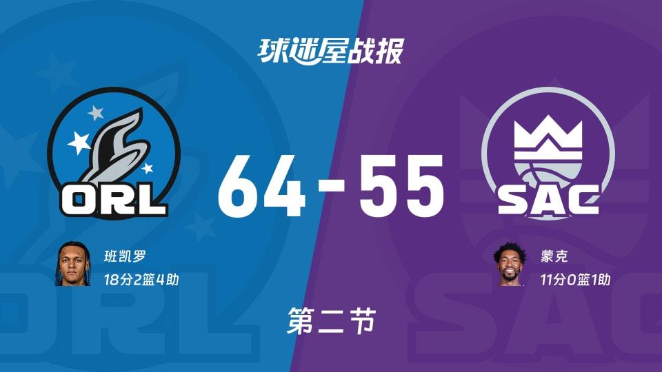 NBA常规赛:次节战罢,魔术以64-55领先国王,班凯罗18 2 4