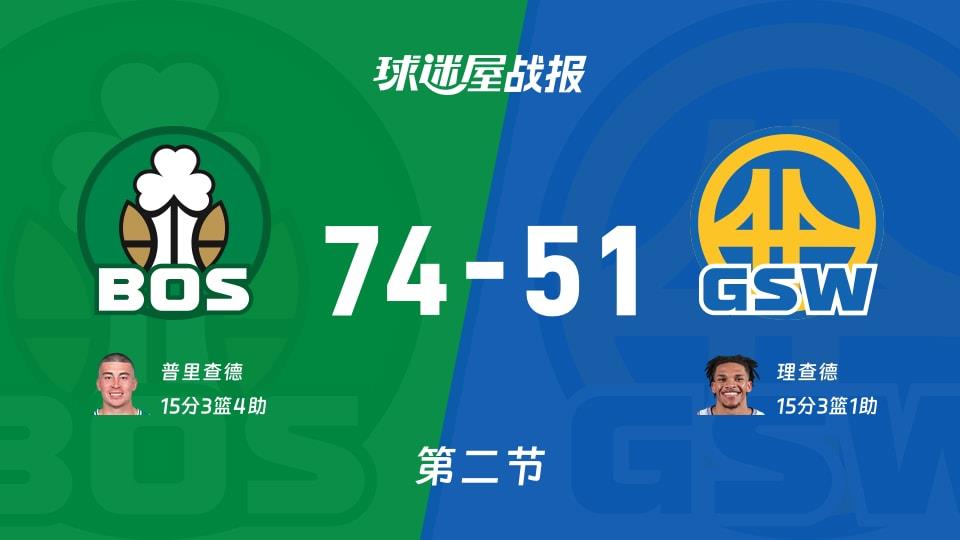 NBA常规赛:凯尔特人次节领先勇士23分,普里查德得到15分,理查德得到15分
