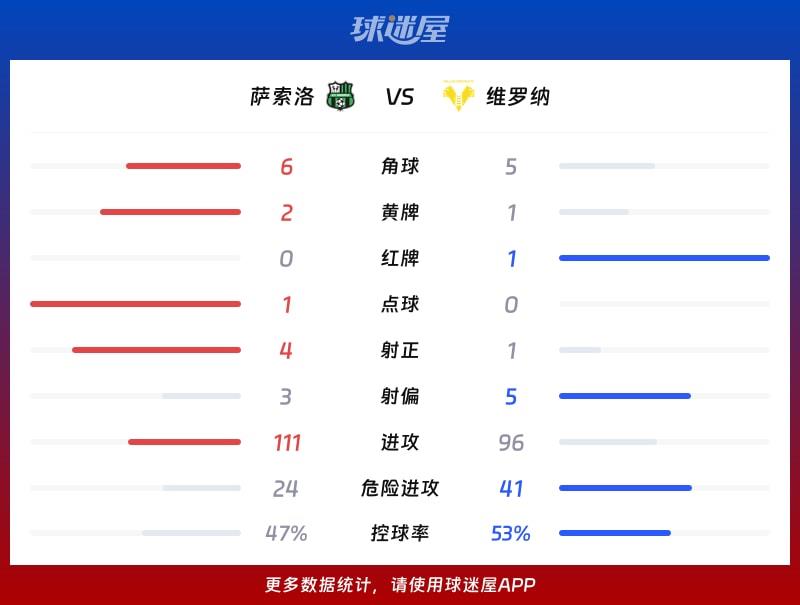 萨索洛vs维罗纳数据统计