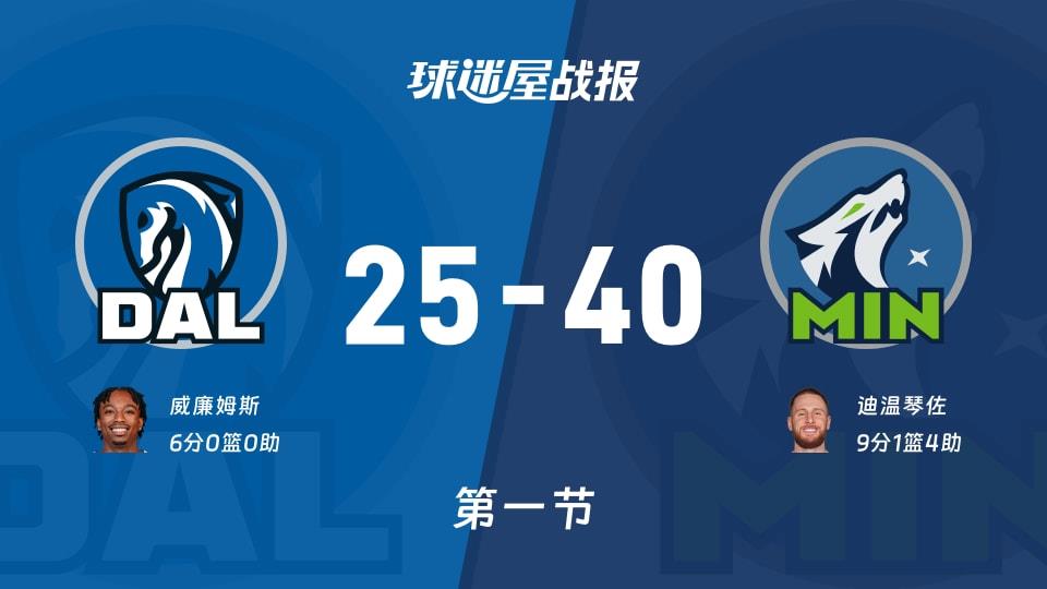 NBA常规赛:森林狼第一节领先独行侠15分,迪温琴佐得到9分,威廉姆斯得到6分