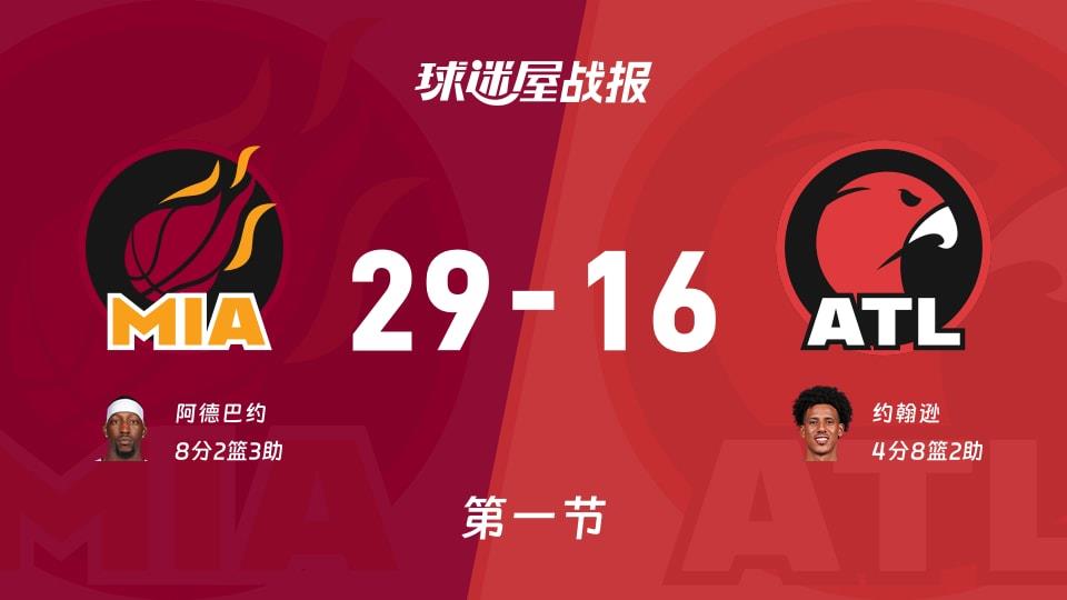 热火vs老鹰:第一节完,热火29-16老鹰,阿德巴约得到8分