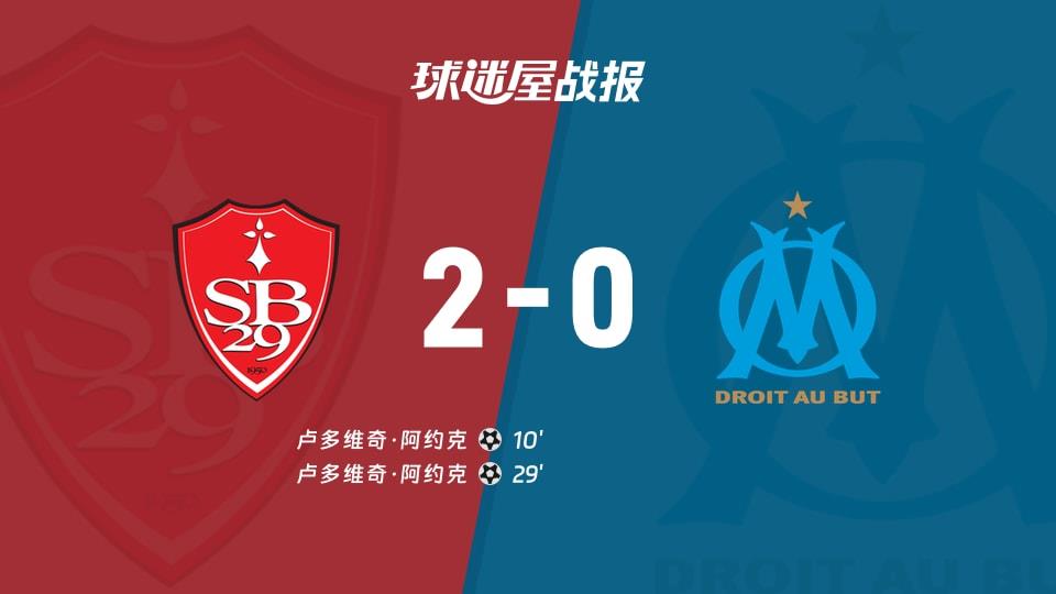 【法甲联赛第23轮】布雷斯特vs马赛比赛结果:布雷斯特(2-0)马赛比分战报(2026年02月21日)
