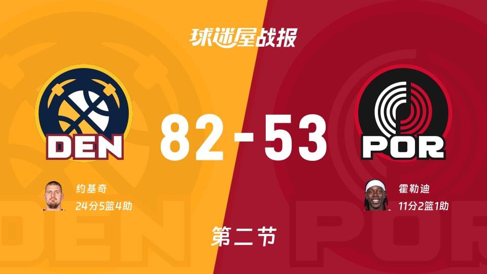 NBA常规赛:半场战罢,掘金以82-53领先开拓者,约基奇24 5 4