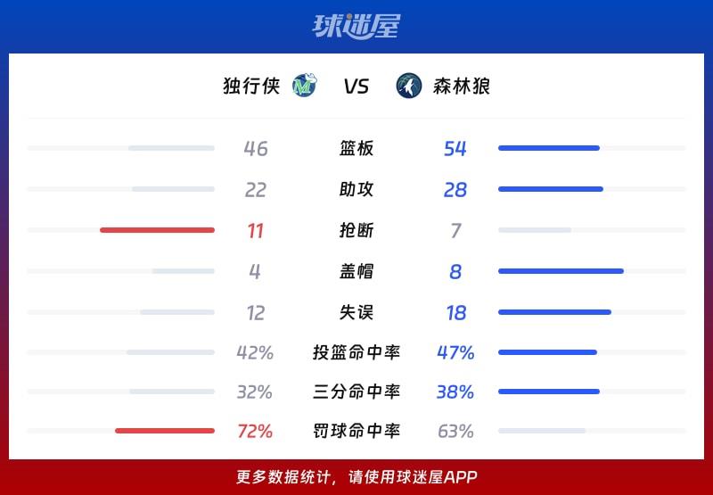 独行侠vs森林狼球队数据