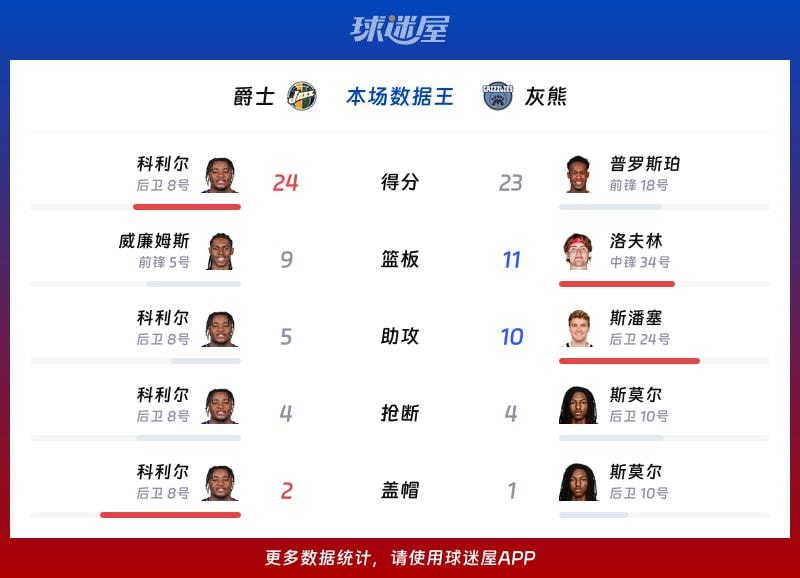 爵士vs灰熊各项最佳