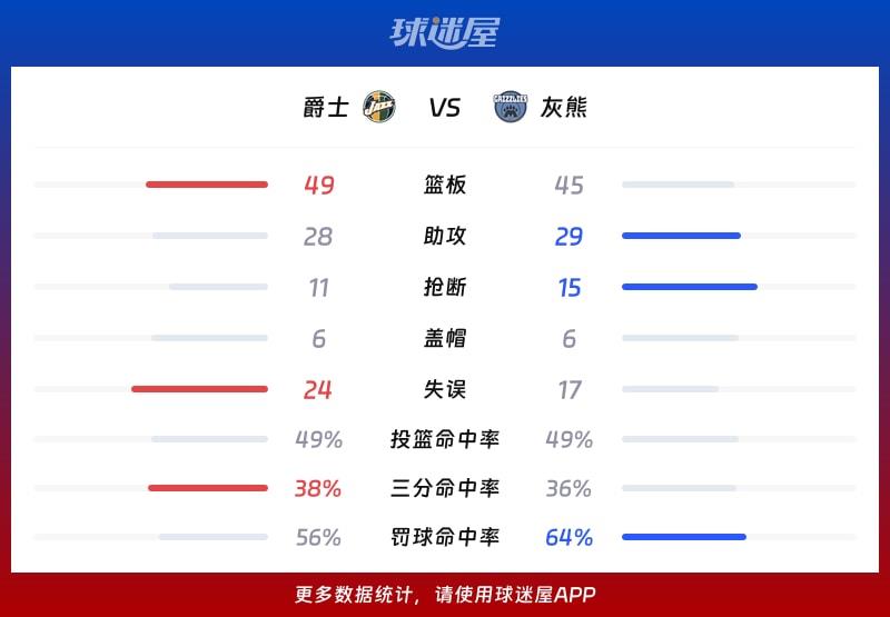爵士vs灰熊球队数据