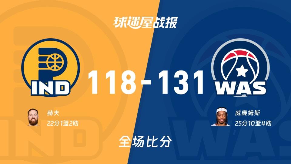 NBA步行者vs奇才战报:118-131,威廉姆斯25 10 4