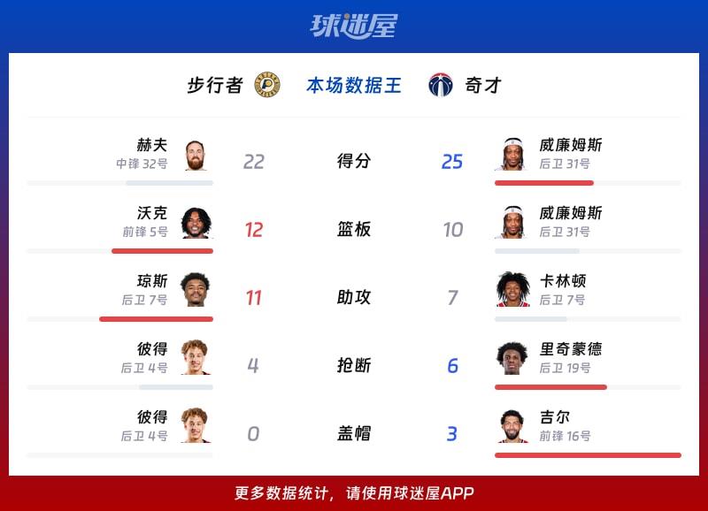 步行者vs奇才各项最佳