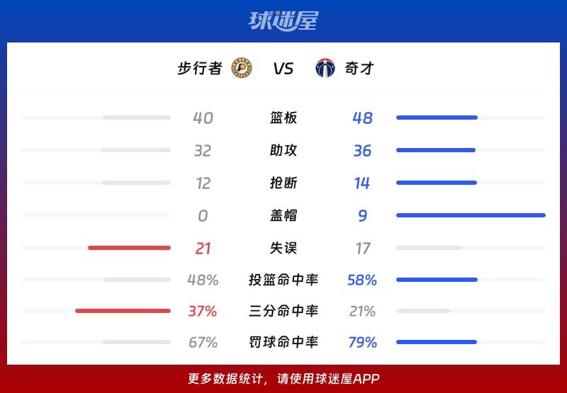 步行者vs奇才球队数据