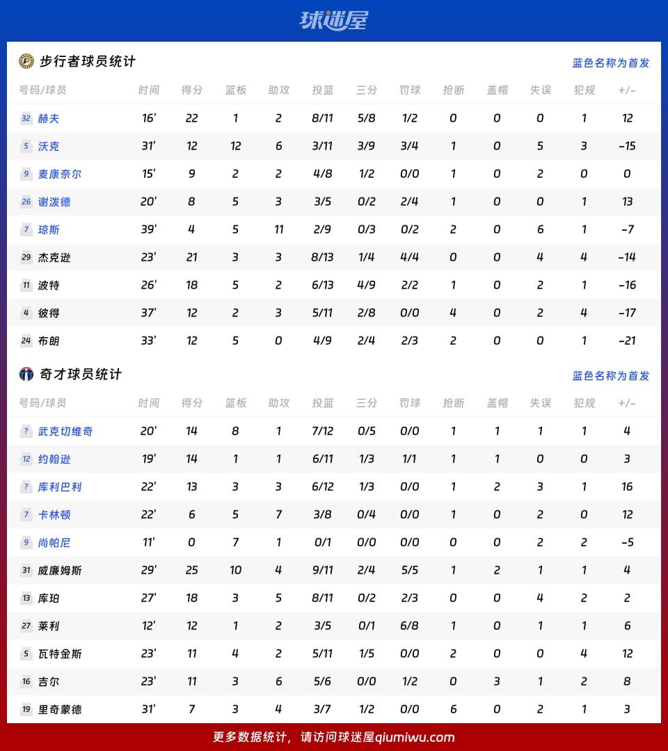 步行者vs奇才球员数据
