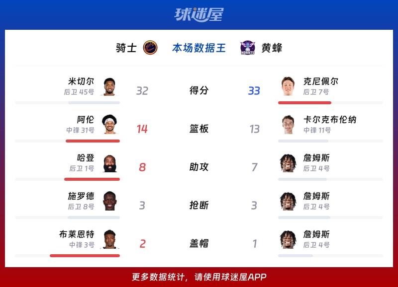 骑士vs黄蜂各项最佳