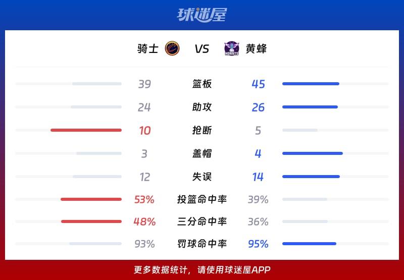 骑士vs黄蜂球队数据