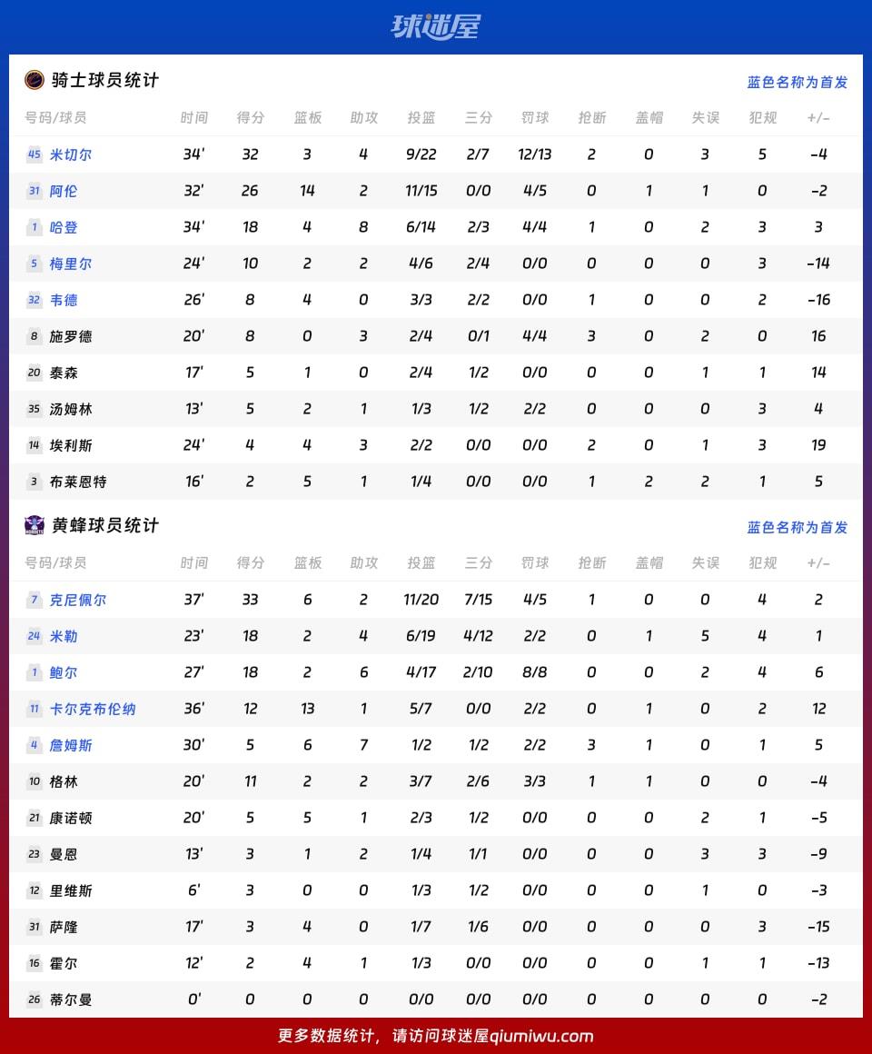 骑士vs黄蜂球员数据
