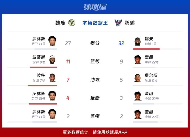 雄鹿vs鹈鹕各项最佳