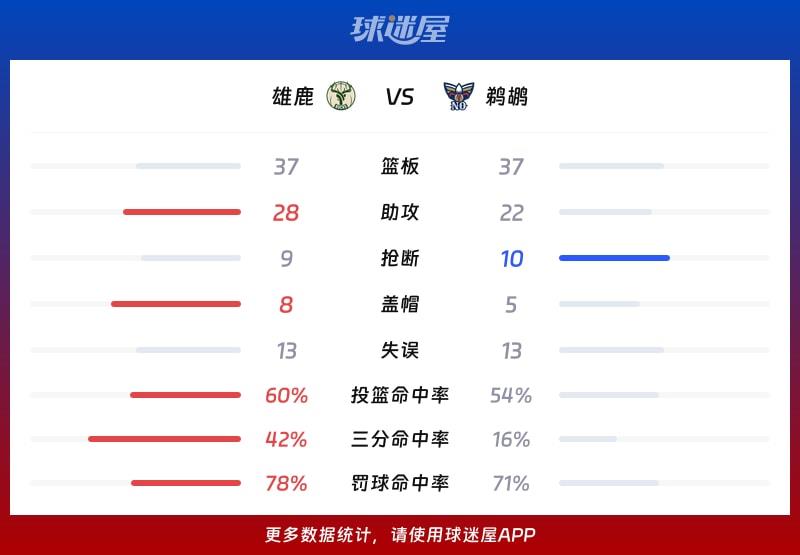 雄鹿vs鹈鹕球队数据