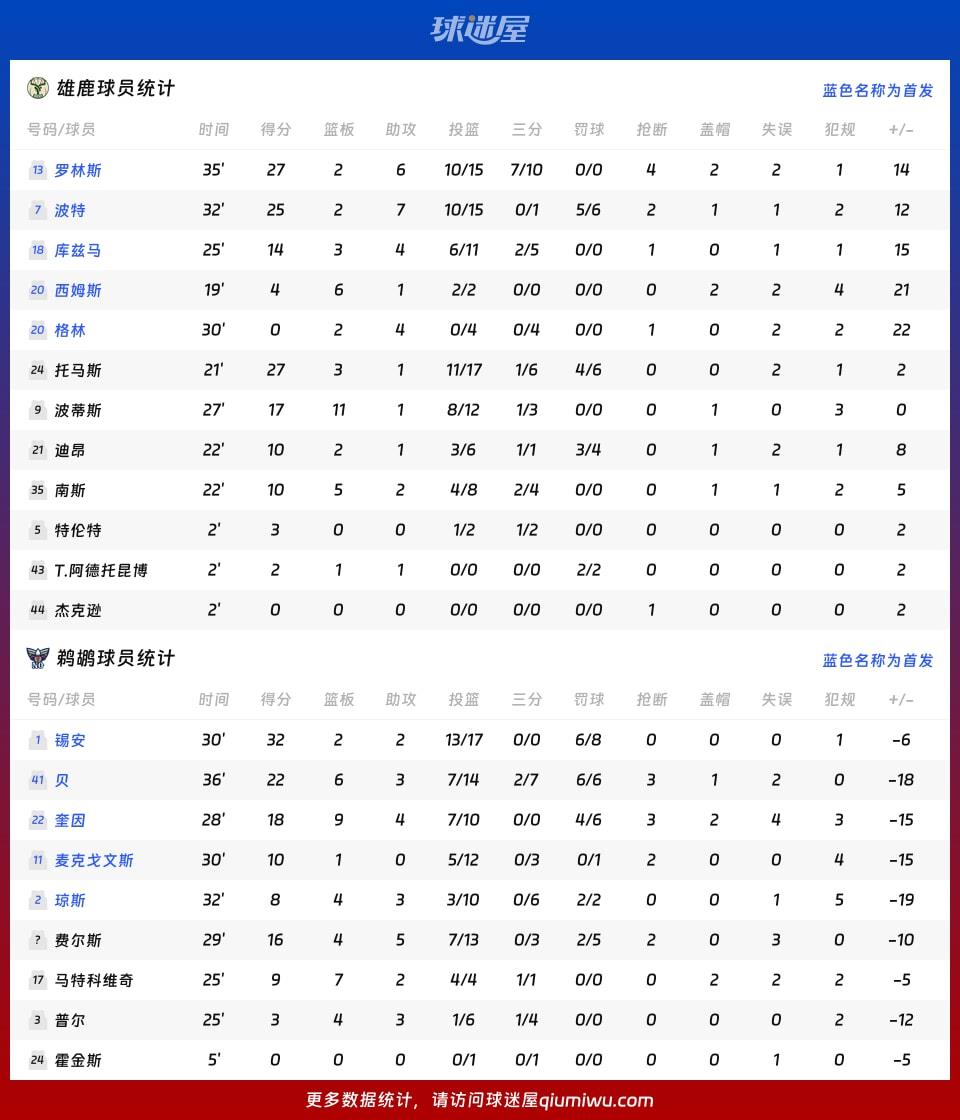雄鹿vs鹈鹕球员数据