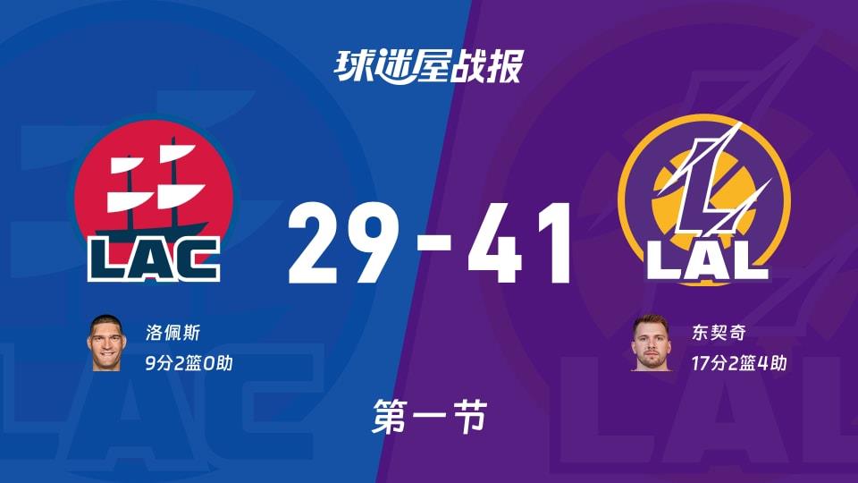 NBA常规赛:第一节完,湖人以41-29领先快船,东契奇17 2 4