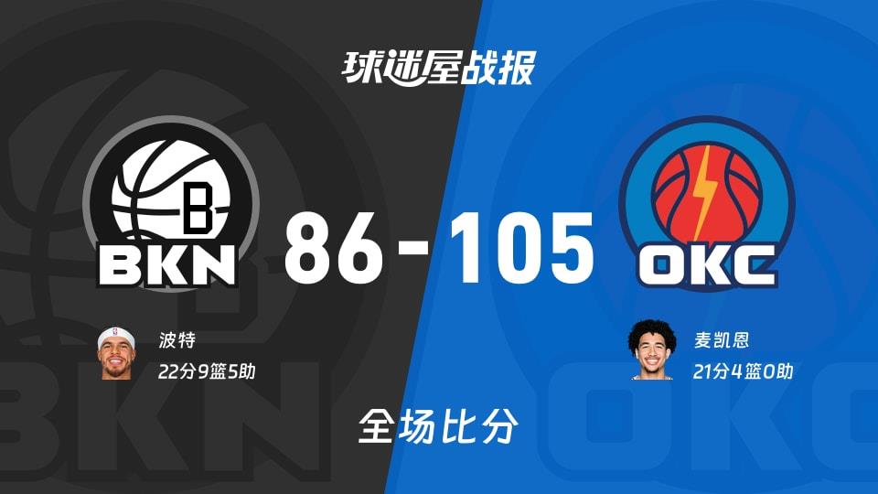 NBA篮网vs雷霆战报:86-105,麦凯恩21 4