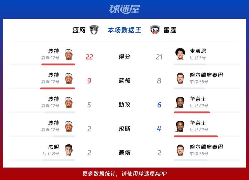 篮网vs雷霆各项最佳