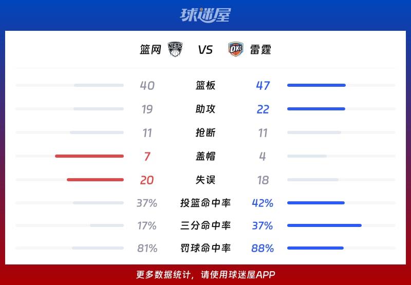 篮网vs雷霆球队数据
