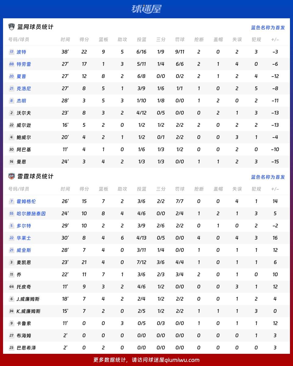 篮网vs雷霆球员数据