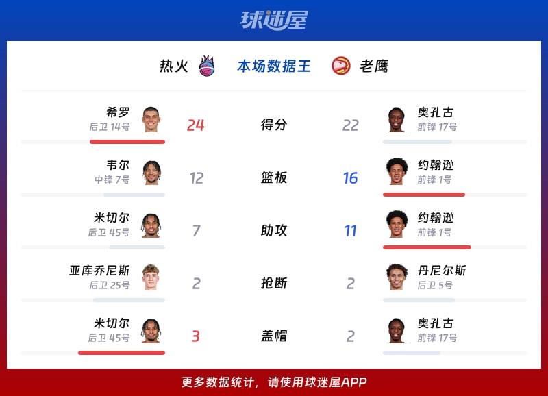 热火vs老鹰各项最佳