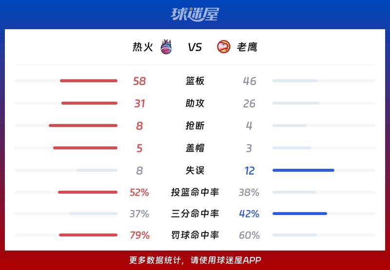 热火vs老鹰球队数据