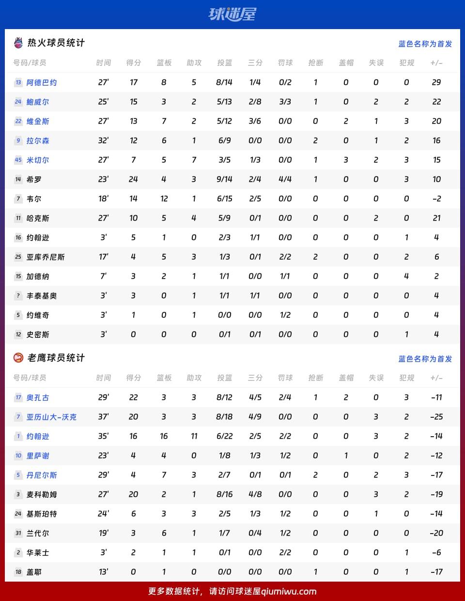 热火vs老鹰球员数据