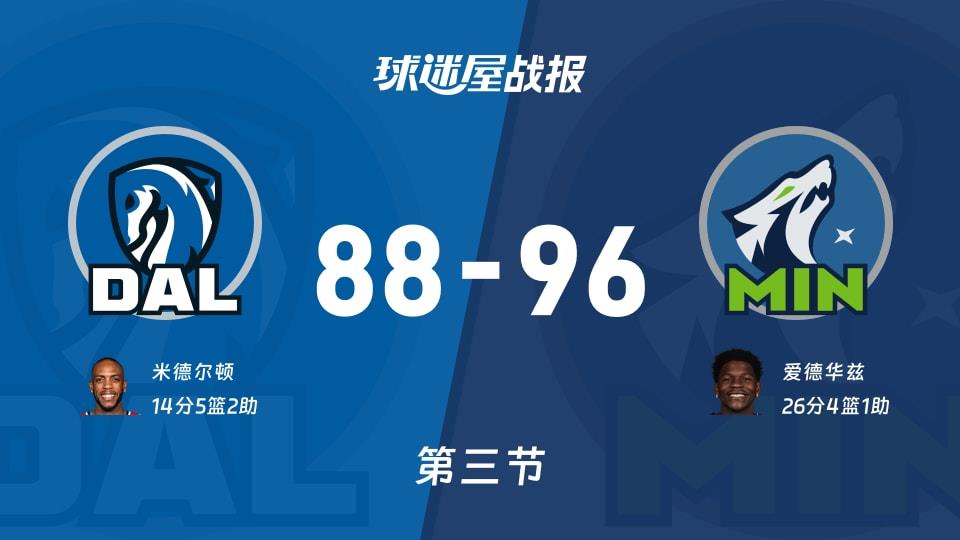 NBA常规赛:森林狼第三节领先独行侠8分,爱德华兹得到26分,米德尔顿得到14分