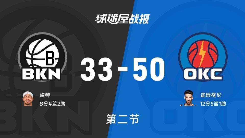 NBA常规赛:次节战罢,雷霆以50-33领先篮网,霍姆格伦12 5 1