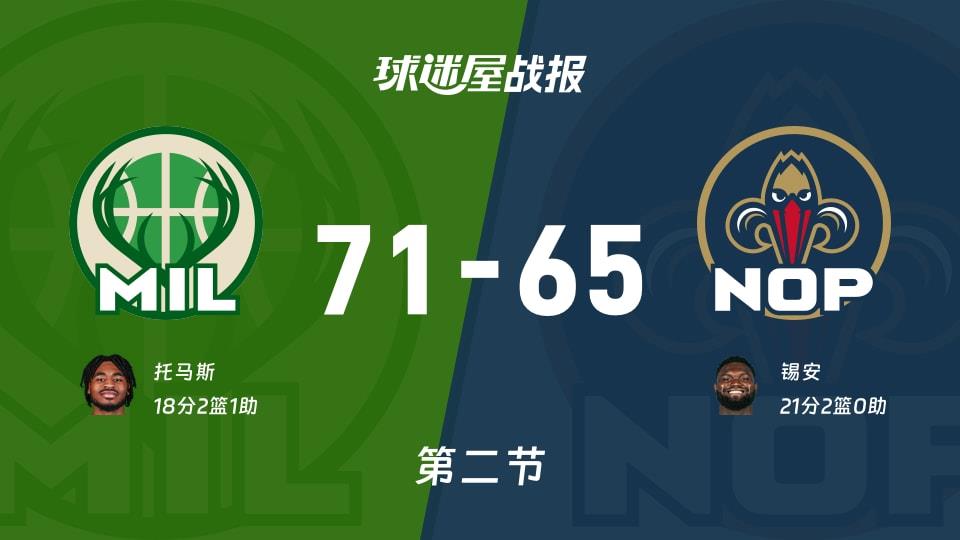NBA常规赛:半场战罢,雄鹿以71-65领先鹈鹕,托马斯18 2 1