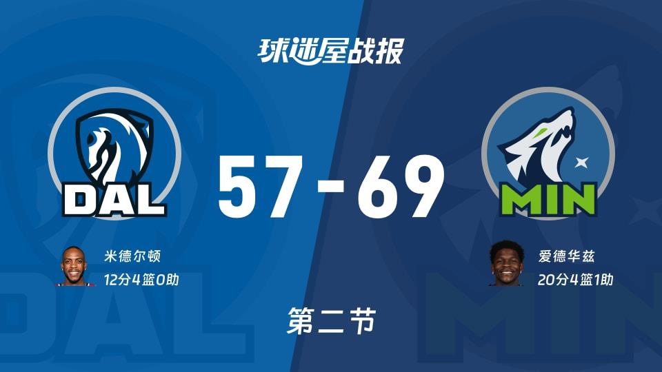 NBA常规赛:森林狼第二节领先独行侠12分,爱德华兹得到20分,米德尔顿得到12分