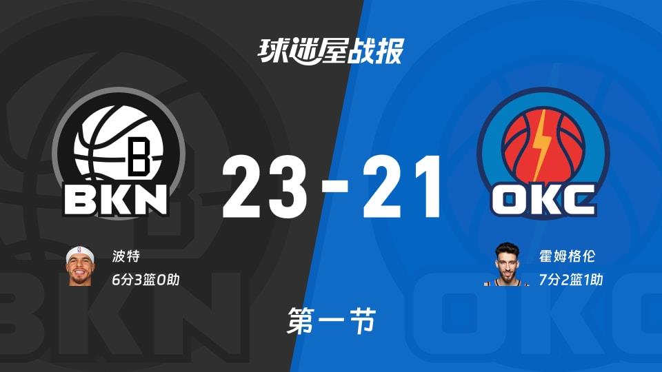 NBA常规赛:第一节完,篮网以23-21领先雷霆,波特6 3