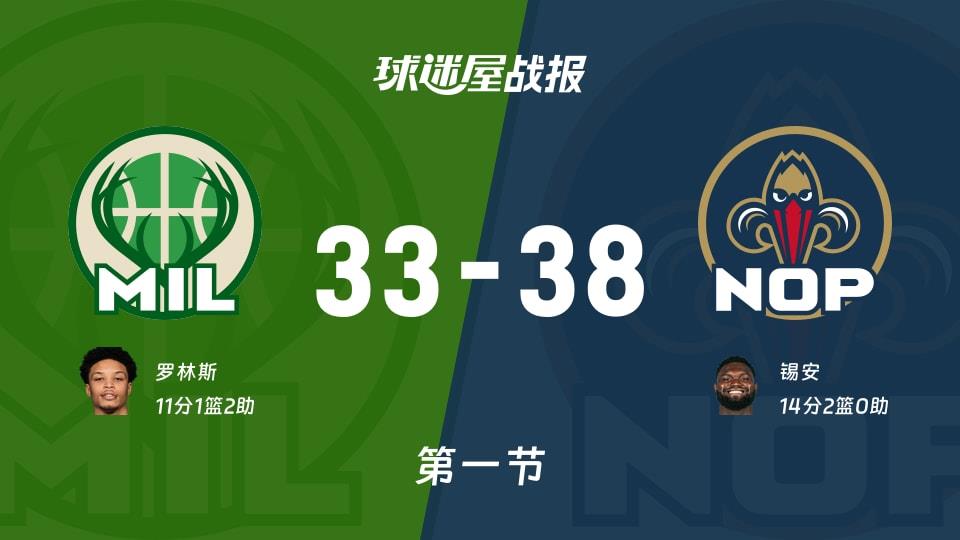 NBA常规赛:第一节完,鹈鹕以38-33领先雄鹿,锡安14 2