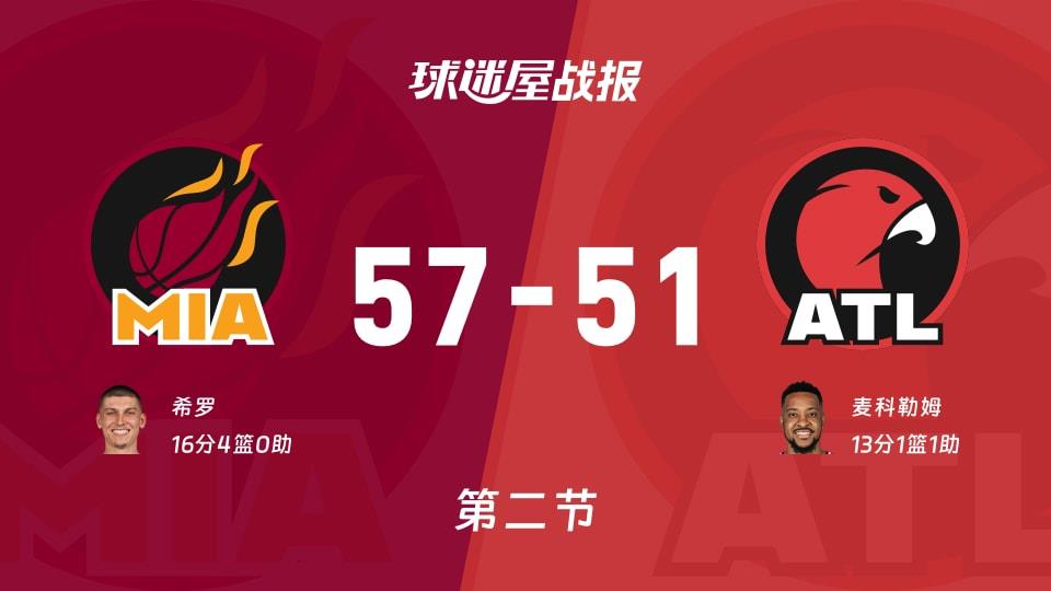 热火vs老鹰:半场结束,热火57-51老鹰,希罗得到16分